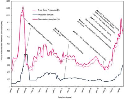 Phosphorus price spikes: A wake-up call for phosphorus resilience